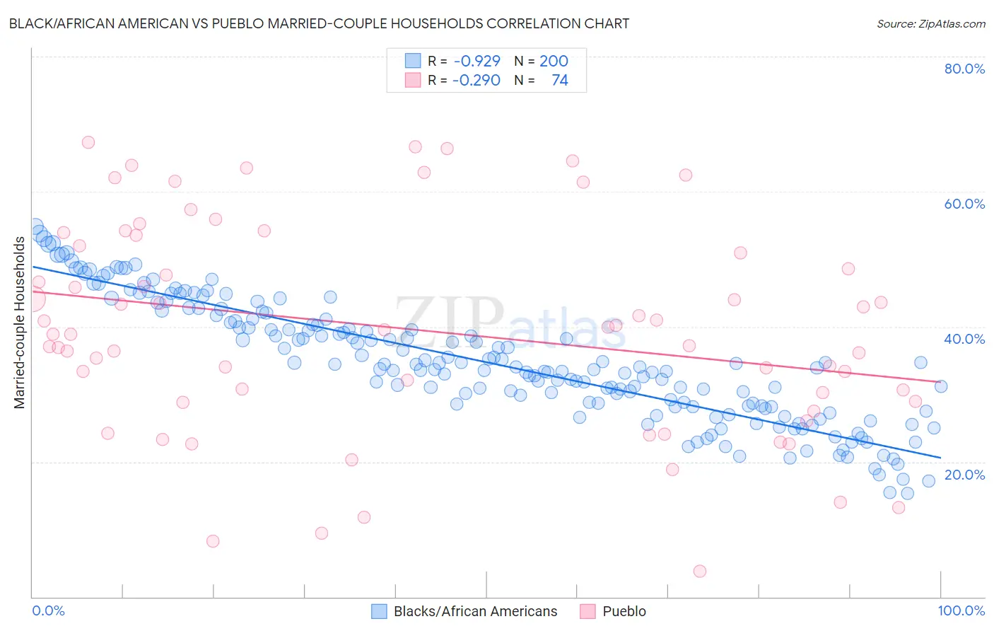 Black/African American vs Pueblo Married-couple Households