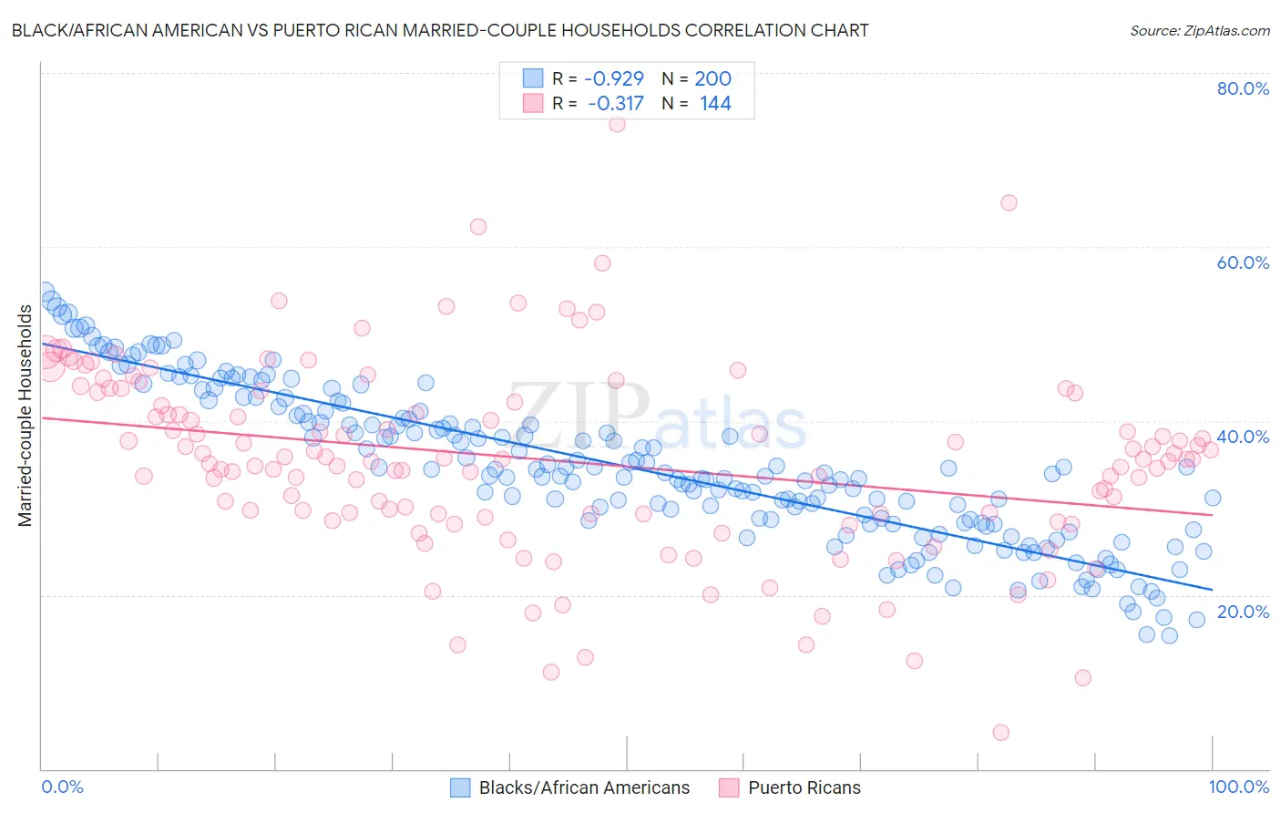 Black/African American vs Puerto Rican Married-couple Households