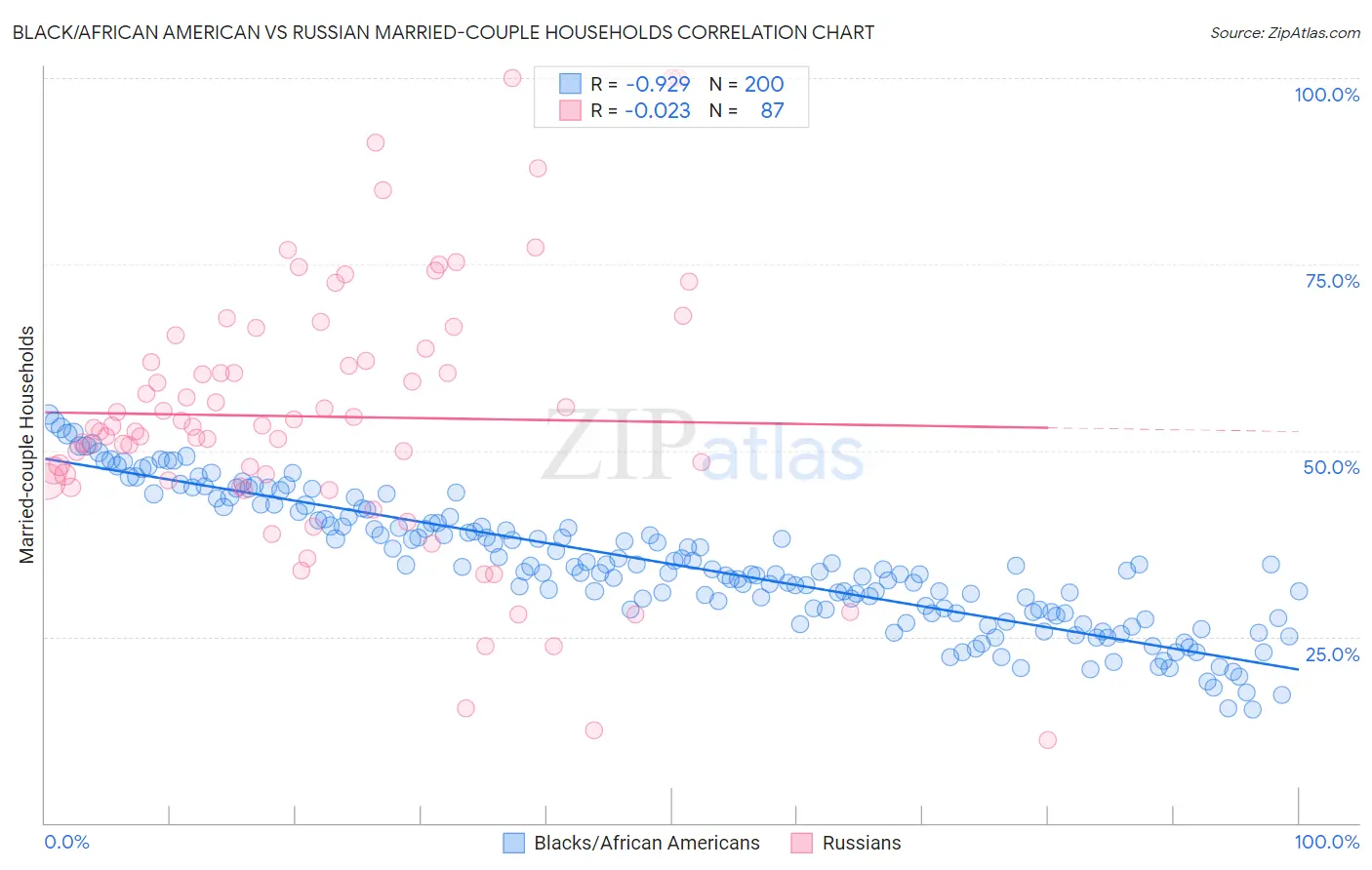 Black/African American vs Russian Married-couple Households