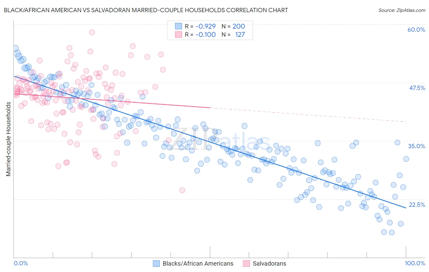 Black/African American vs Salvadoran Married-couple Households