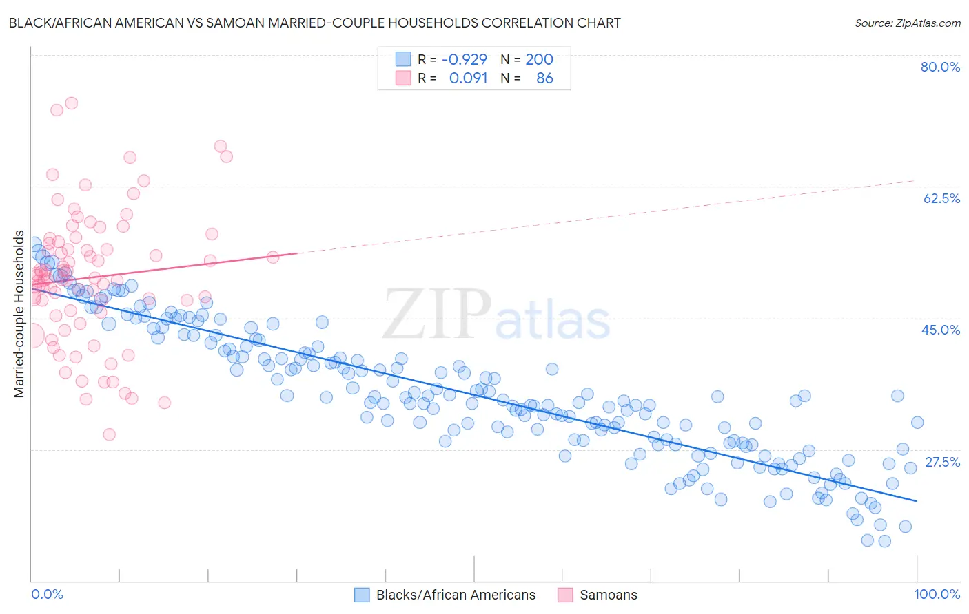 Black/African American vs Samoan Married-couple Households