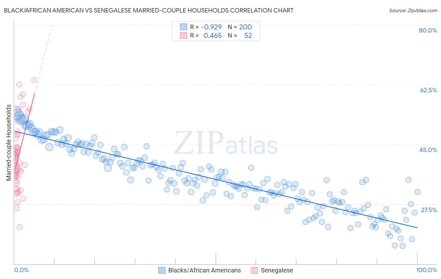 Black/African American vs Senegalese Married-couple Households