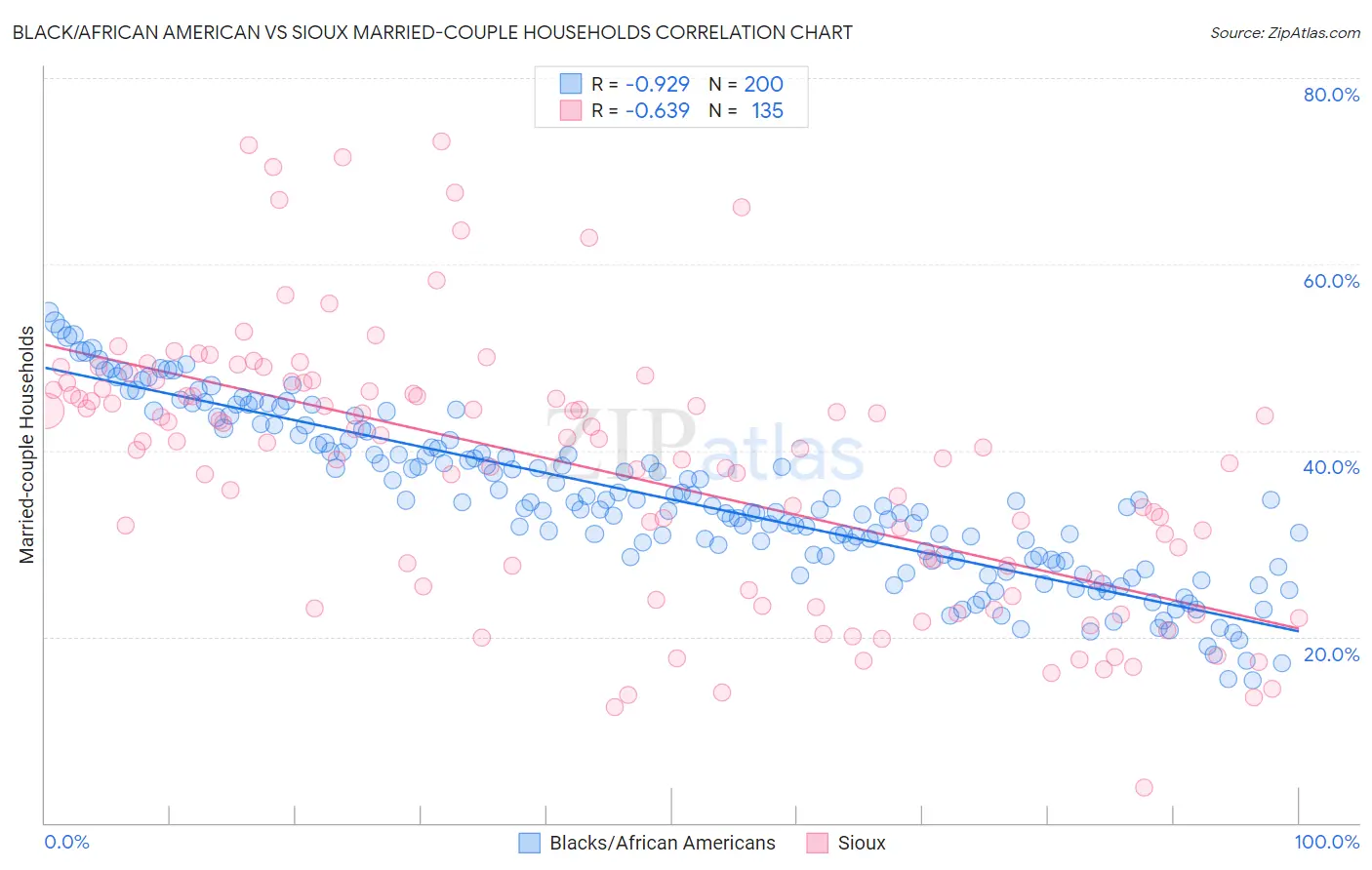 Black/African American vs Sioux Married-couple Households