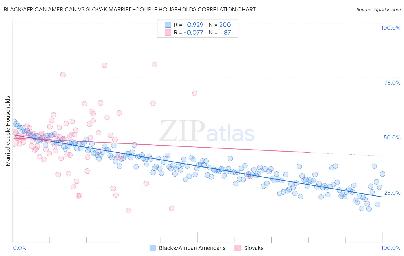 Black/African American vs Slovak Married-couple Households