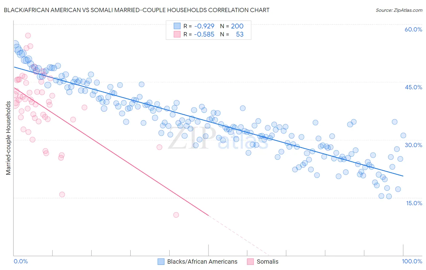 Black/African American vs Somali Married-couple Households