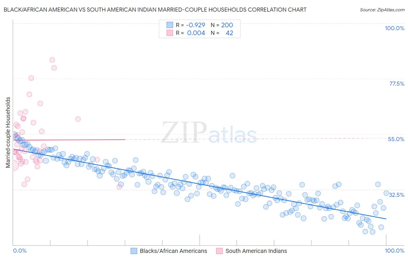 Black/African American vs South American Indian Married-couple Households