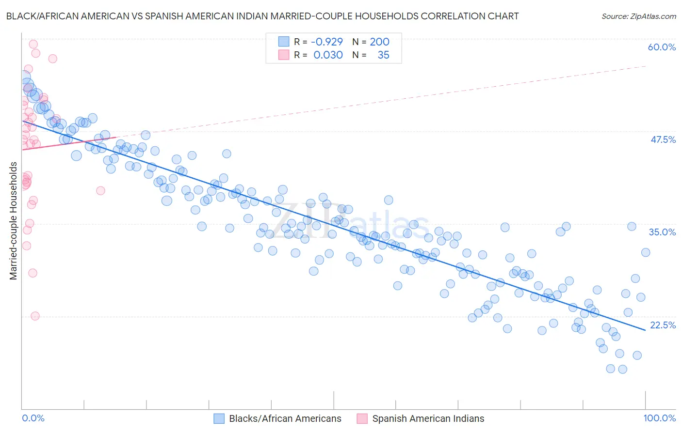 Black/African American vs Spanish American Indian Married-couple Households