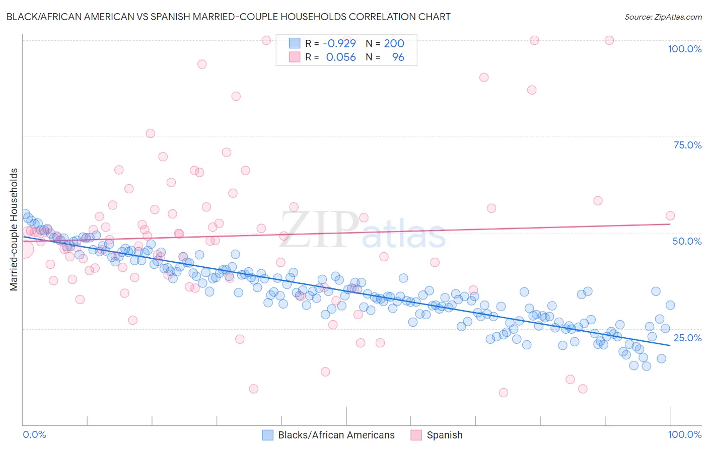 Black/African American vs Spanish Married-couple Households