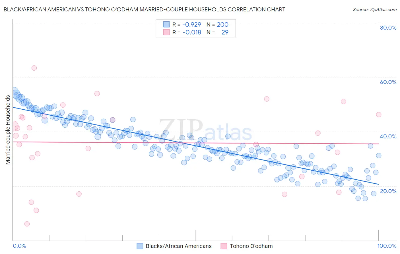 Black/African American vs Tohono O'odham Married-couple Households