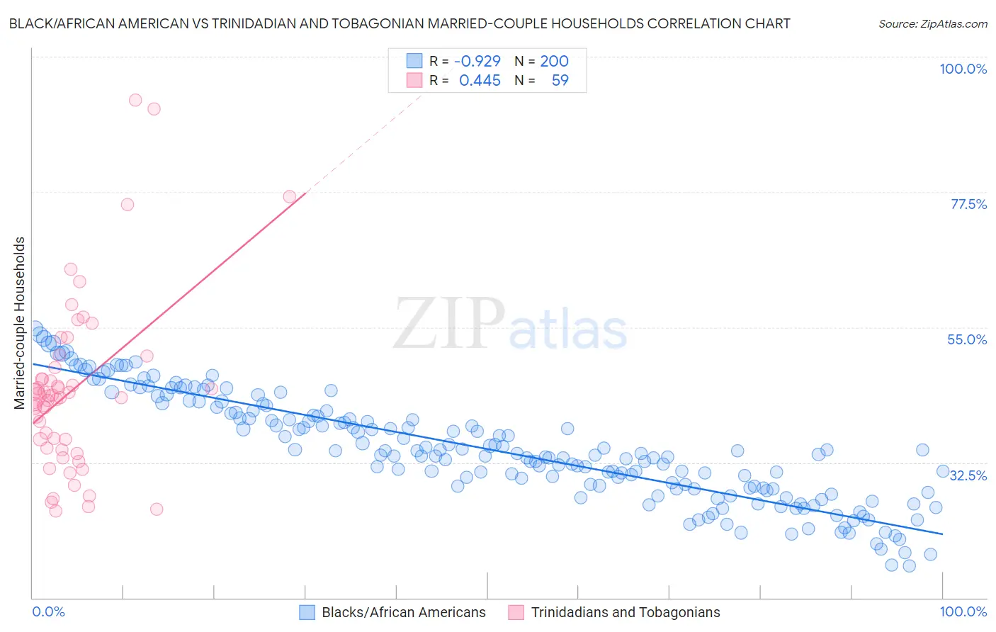 Black/African American vs Trinidadian and Tobagonian Married-couple Households