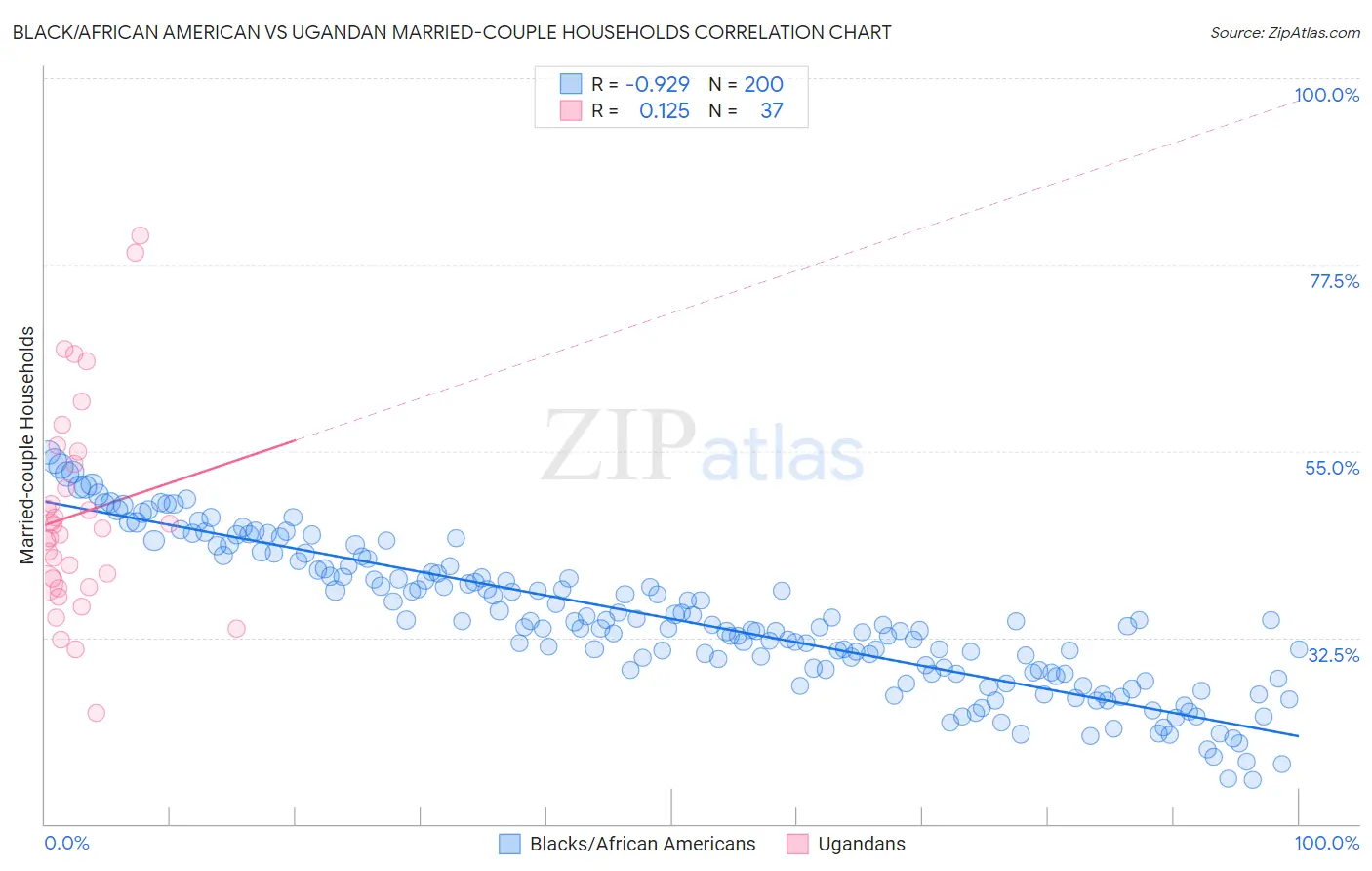 Black/African American vs Ugandan Married-couple Households