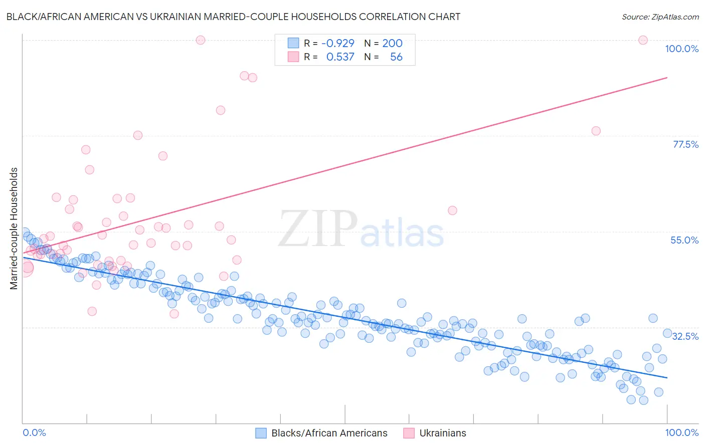 Black/African American vs Ukrainian Married-couple Households