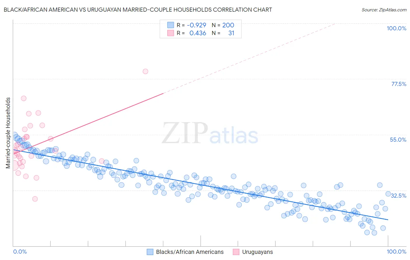 Black/African American vs Uruguayan Married-couple Households