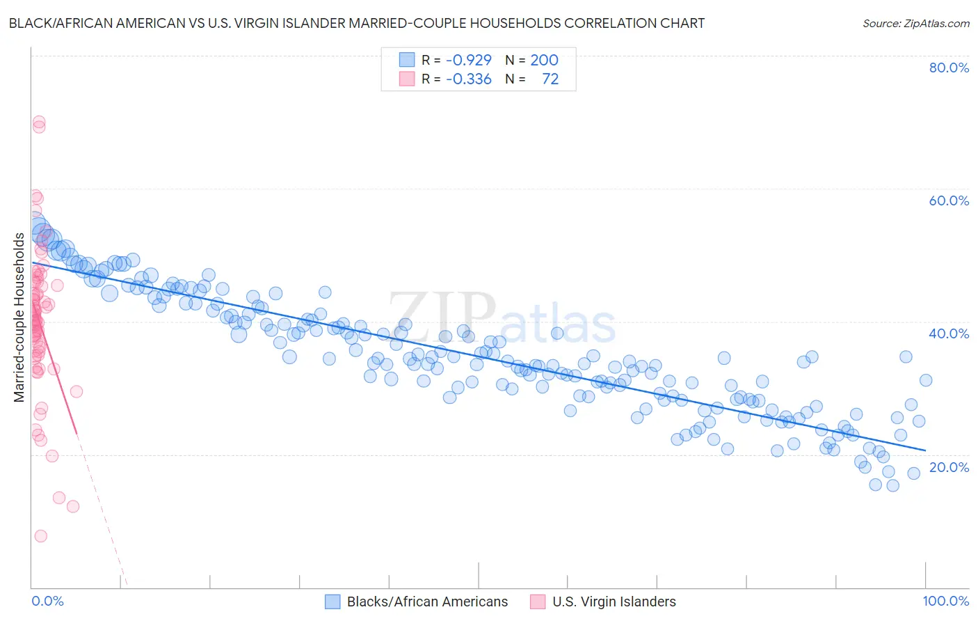 Black/African American vs U.S. Virgin Islander Married-couple Households