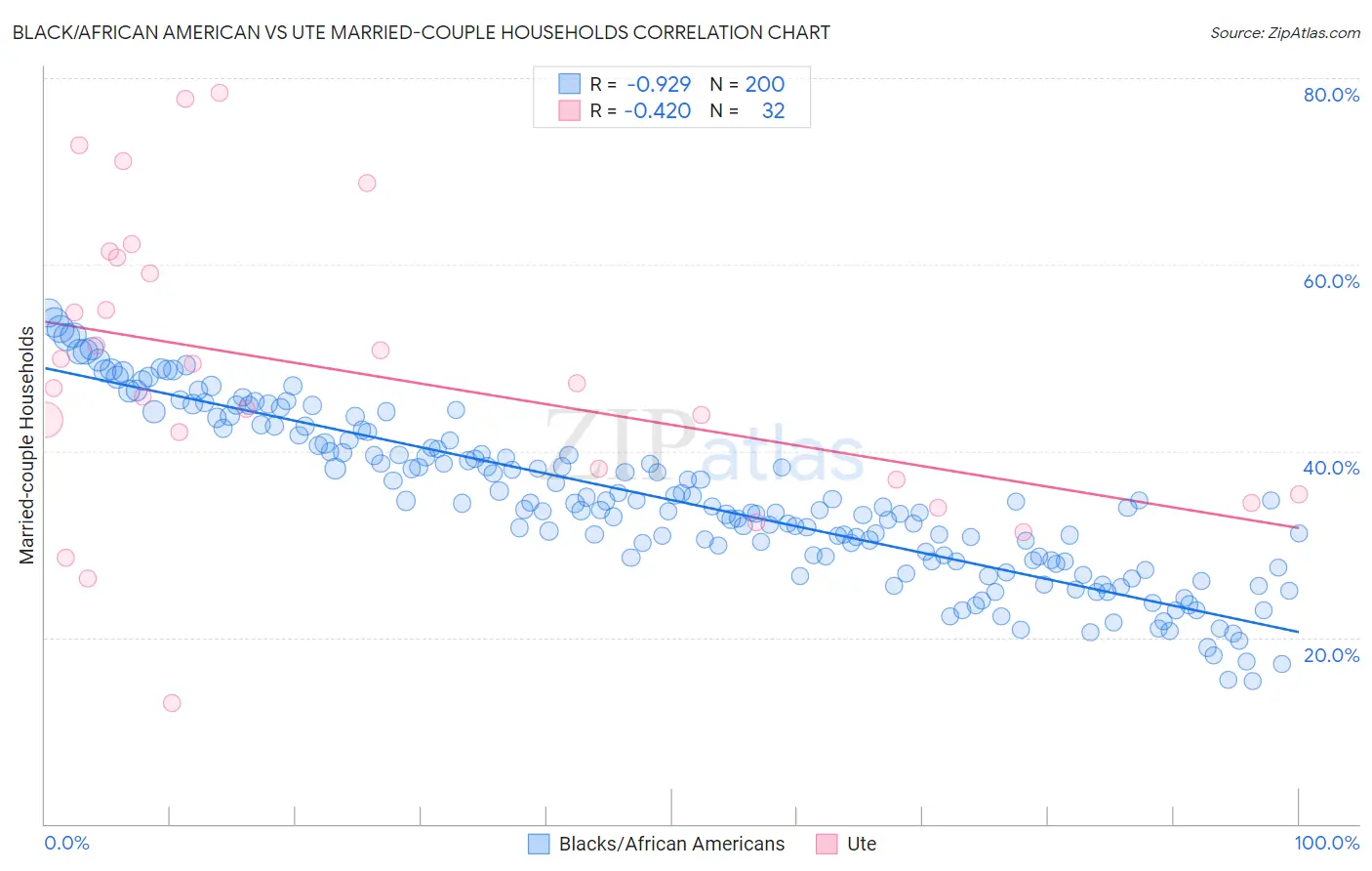 Black/African American vs Ute Married-couple Households