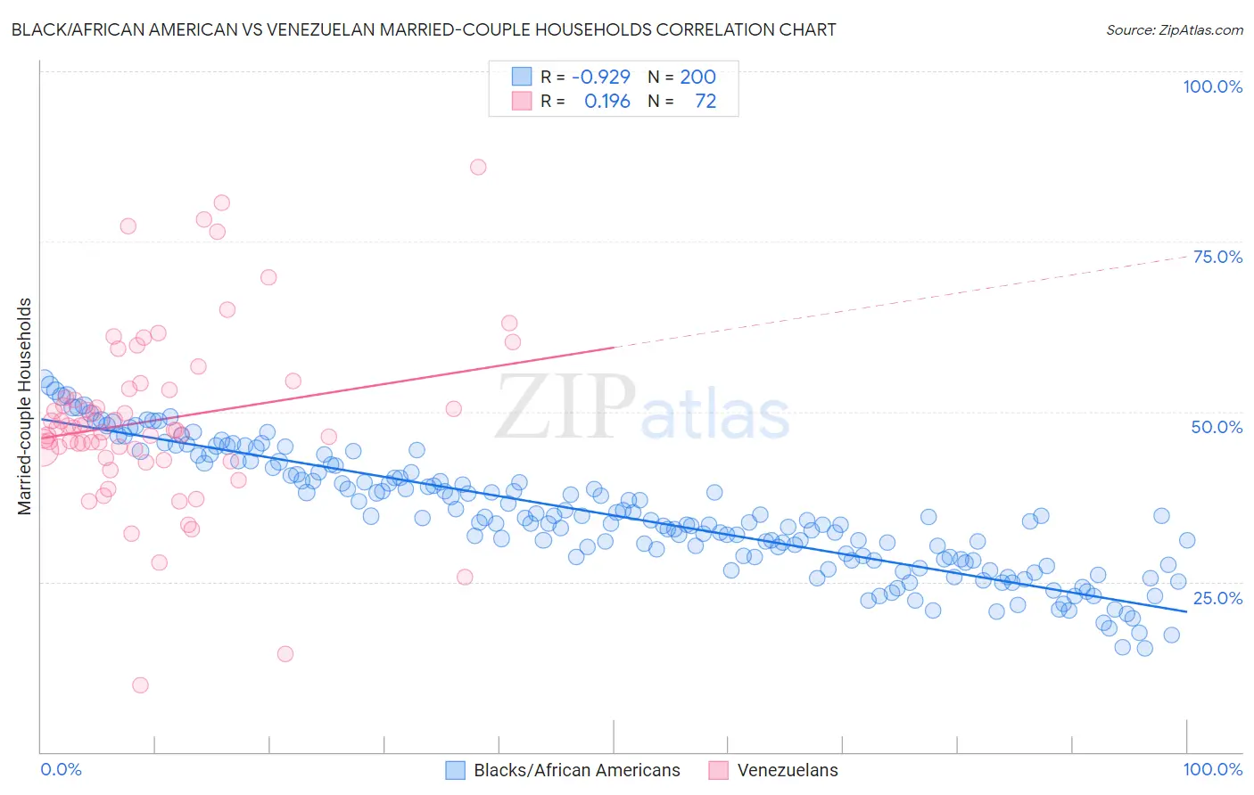 Black/African American vs Venezuelan Married-couple Households