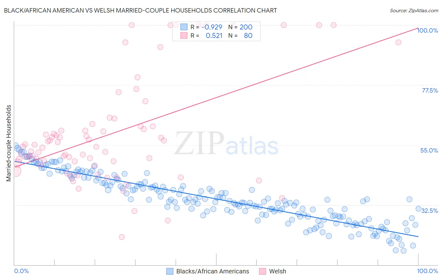 Black/African American vs Welsh Married-couple Households