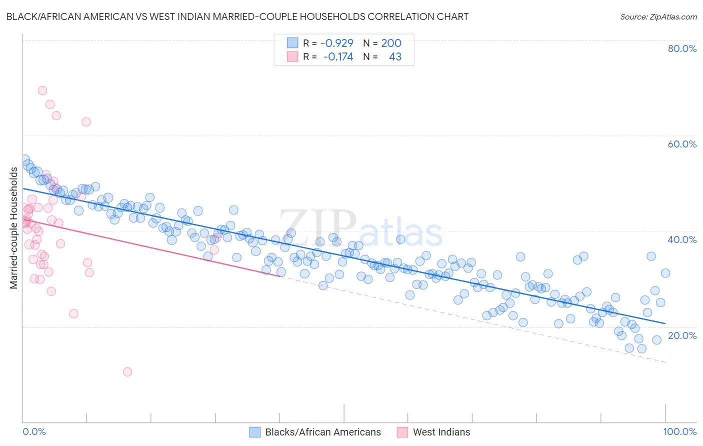 Black/African American vs West Indian Married-couple Households