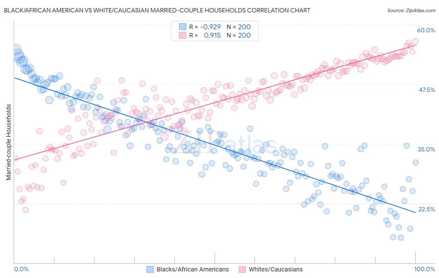 Black/African American vs White/Caucasian Married-couple Households