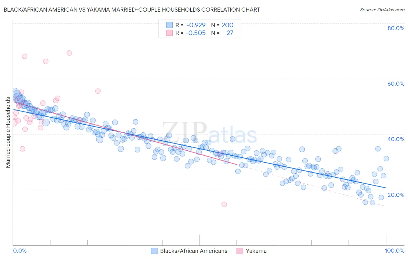 Black/African American vs Yakama Married-couple Households