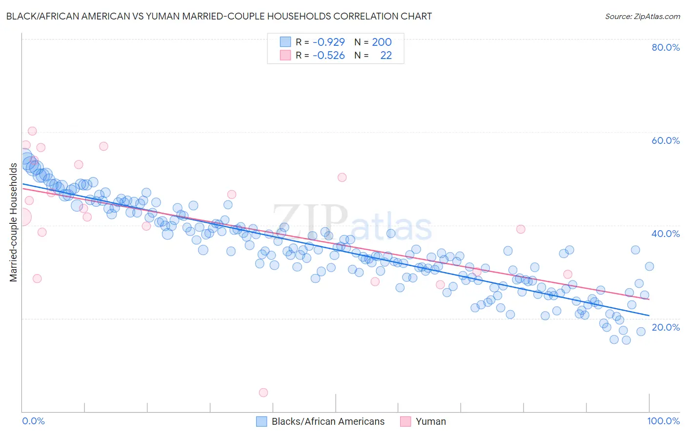Black/African American vs Yuman Married-couple Households