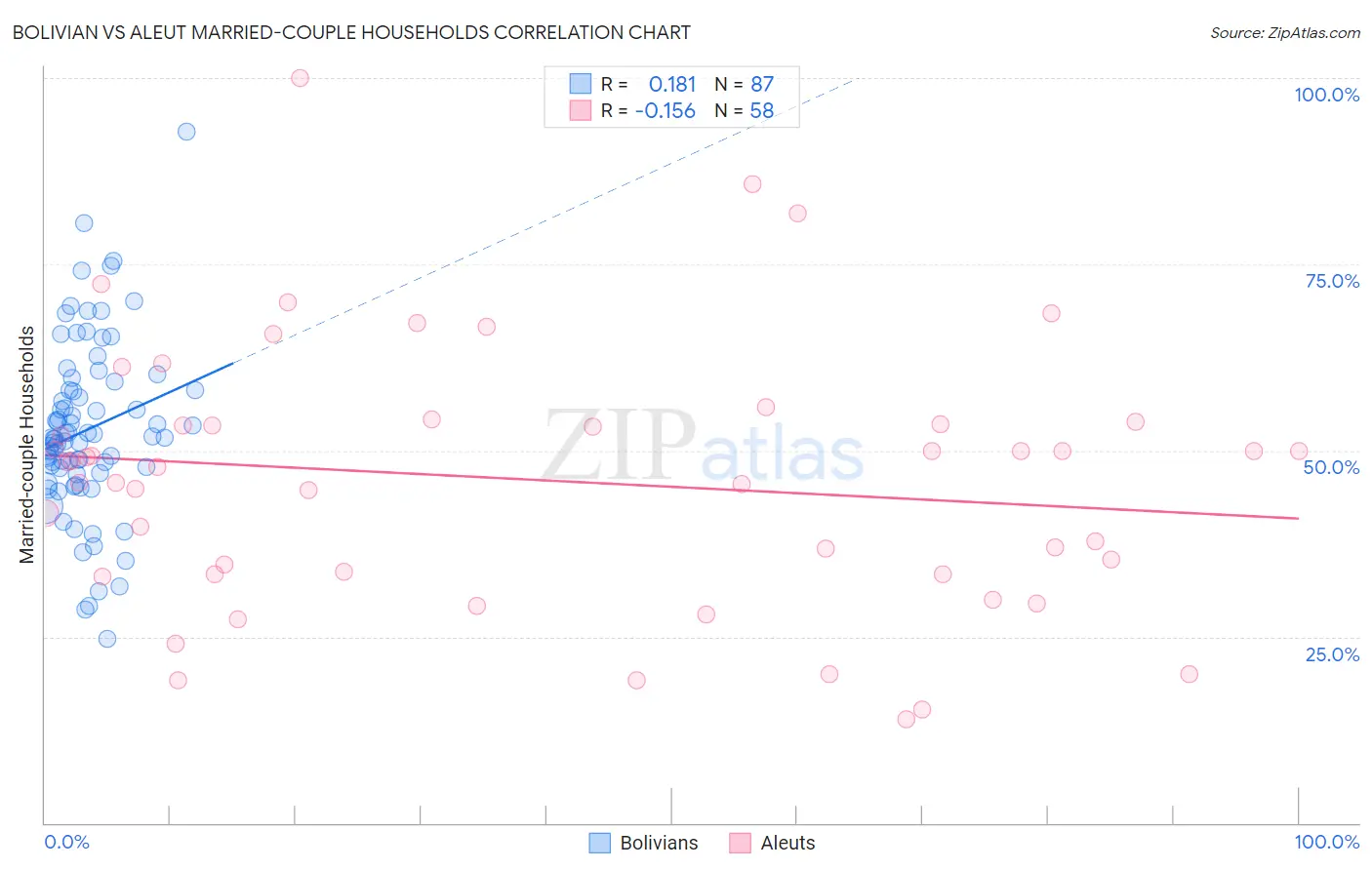 Bolivian vs Aleut Married-couple Households