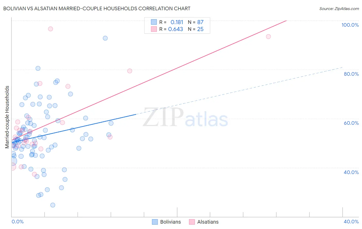 Bolivian vs Alsatian Married-couple Households