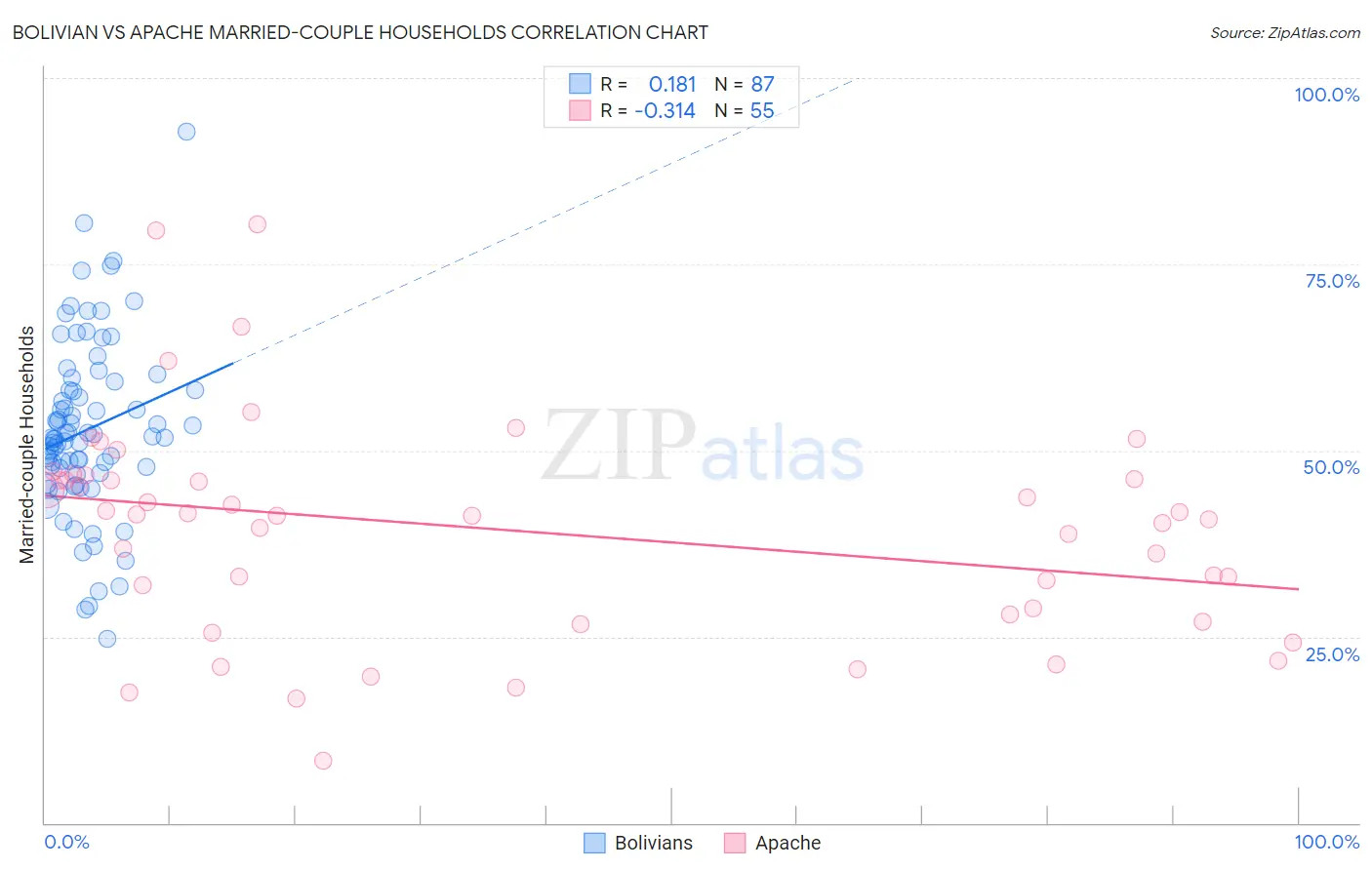 Bolivian vs Apache Married-couple Households