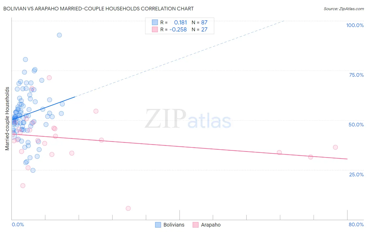Bolivian vs Arapaho Married-couple Households