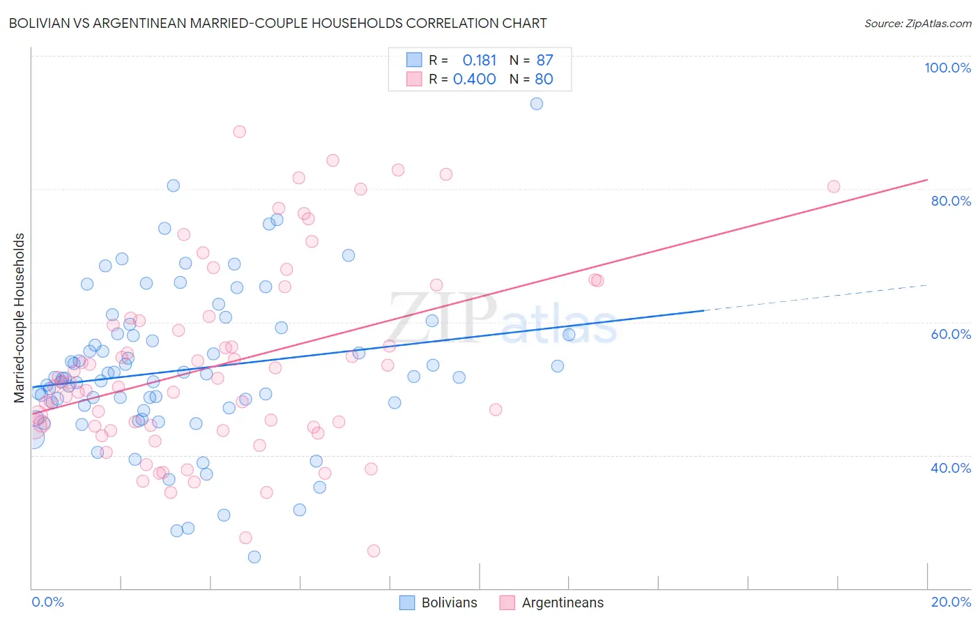 Bolivian vs Argentinean Married-couple Households