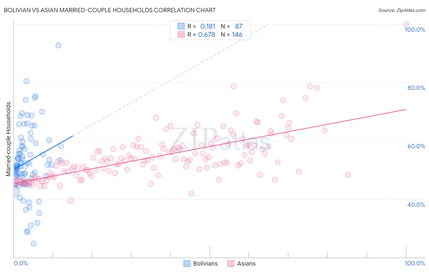 Bolivian vs Asian Married-couple Households
