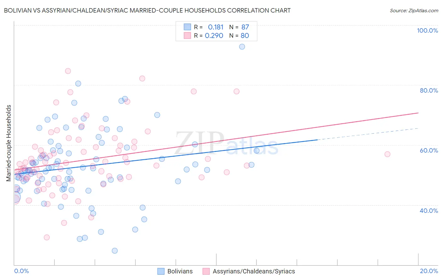 Bolivian vs Assyrian/Chaldean/Syriac Married-couple Households