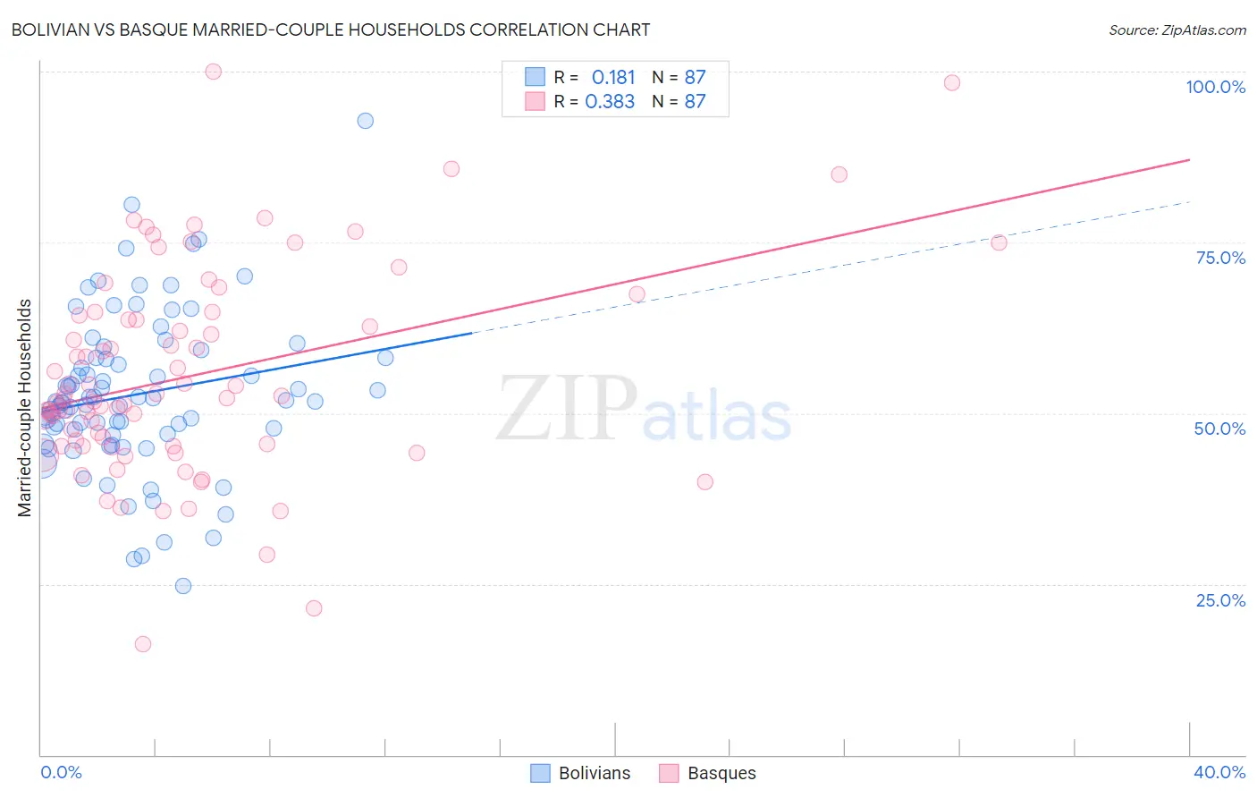 Bolivian vs Basque Married-couple Households