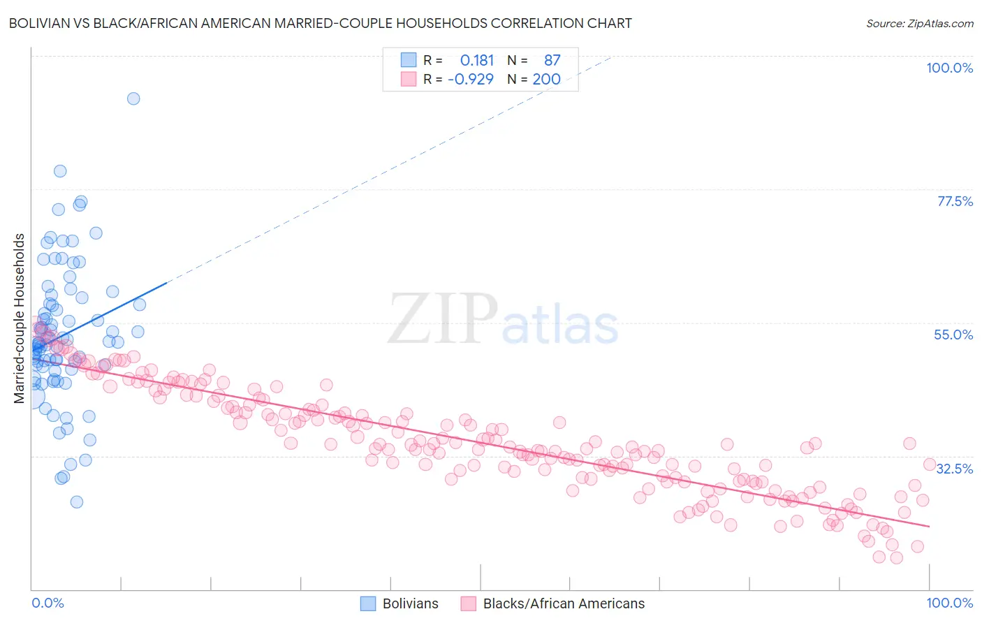 Bolivian vs Black/African American Married-couple Households