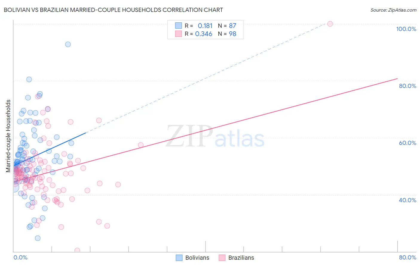 Bolivian vs Brazilian Married-couple Households