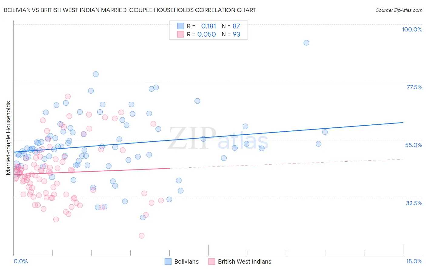 Bolivian vs British West Indian Married-couple Households