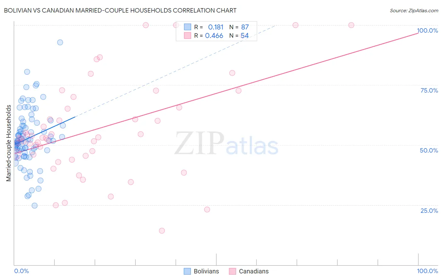 Bolivian vs Canadian Married-couple Households