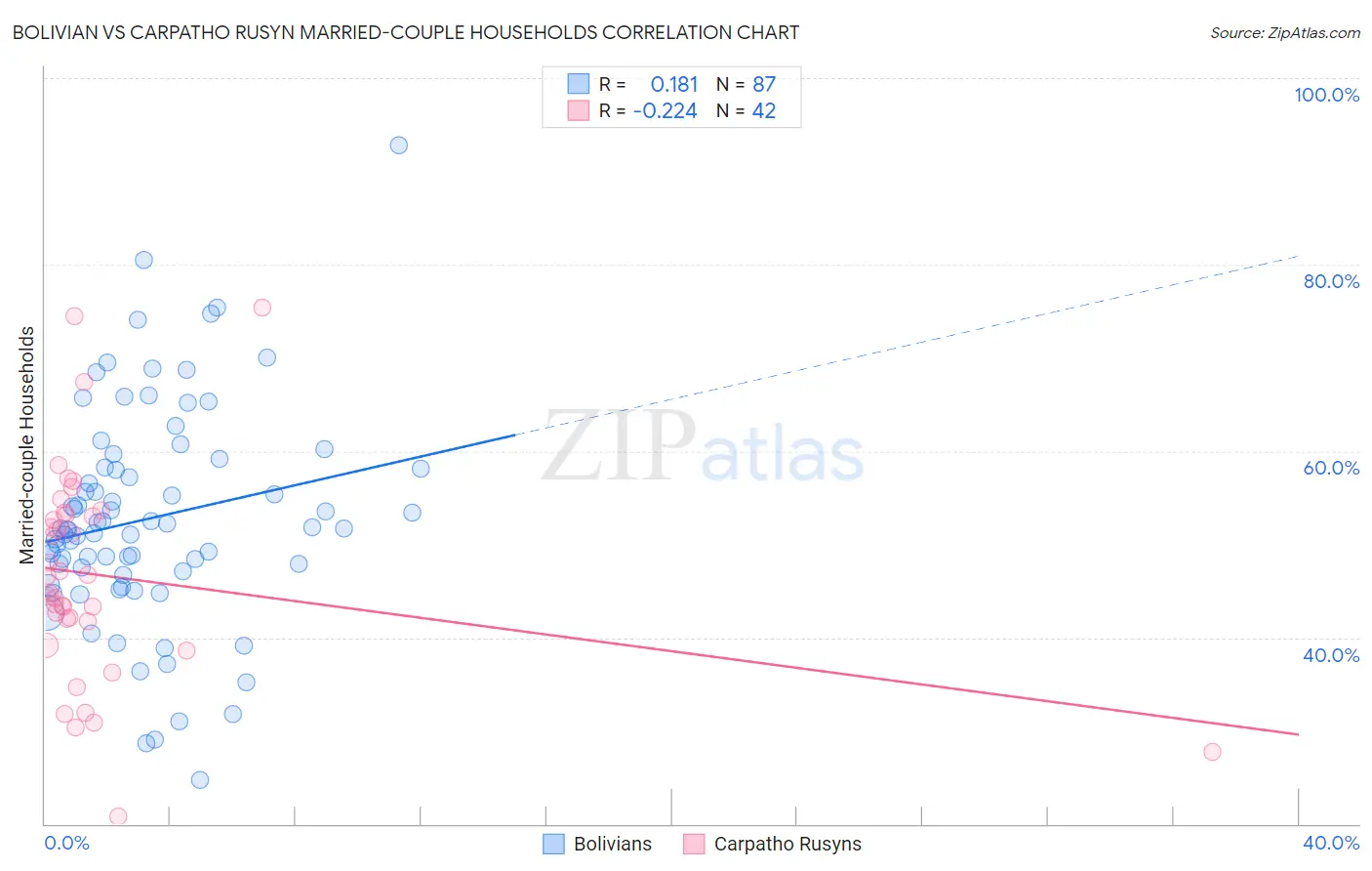 Bolivian vs Carpatho Rusyn Married-couple Households