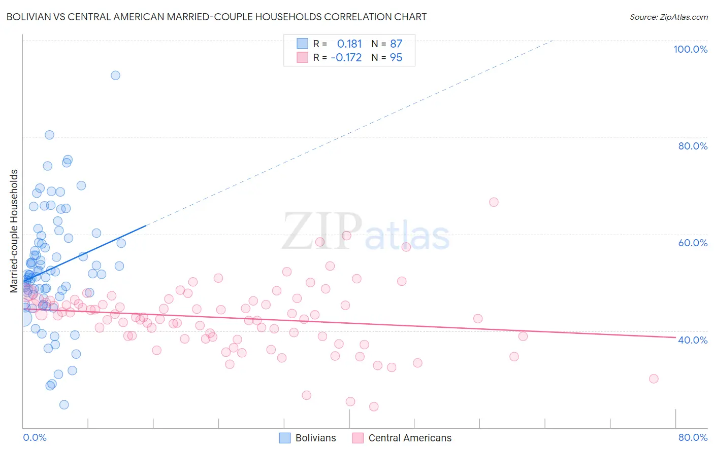 Bolivian vs Central American Married-couple Households