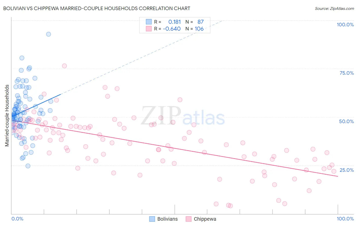 Bolivian vs Chippewa Married-couple Households