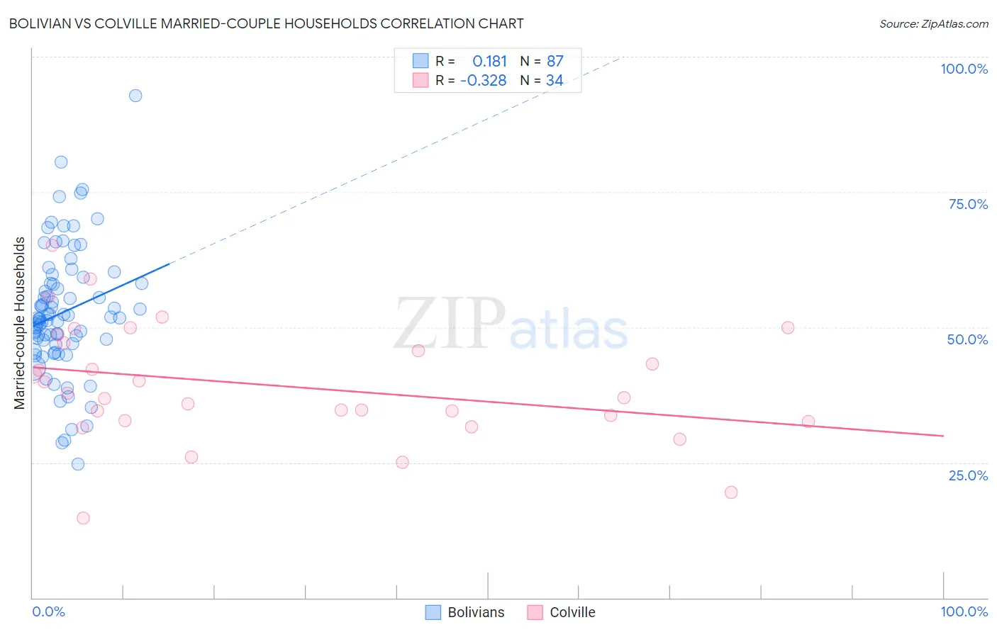 Bolivian vs Colville Married-couple Households