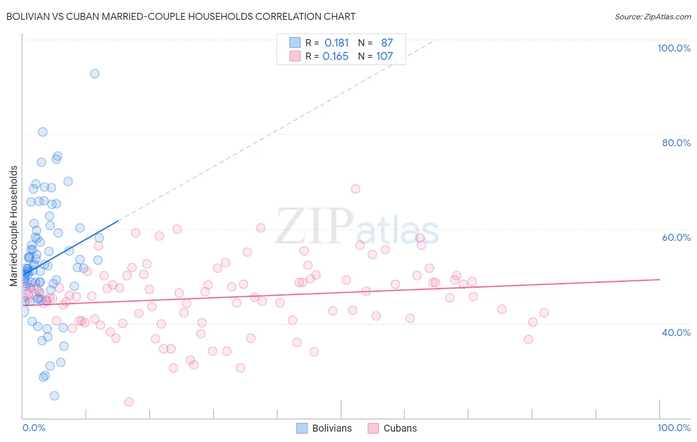 Bolivian vs Cuban Married-couple Households