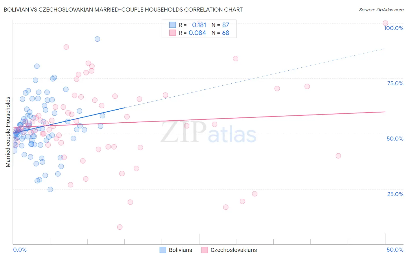 Bolivian vs Czechoslovakian Married-couple Households