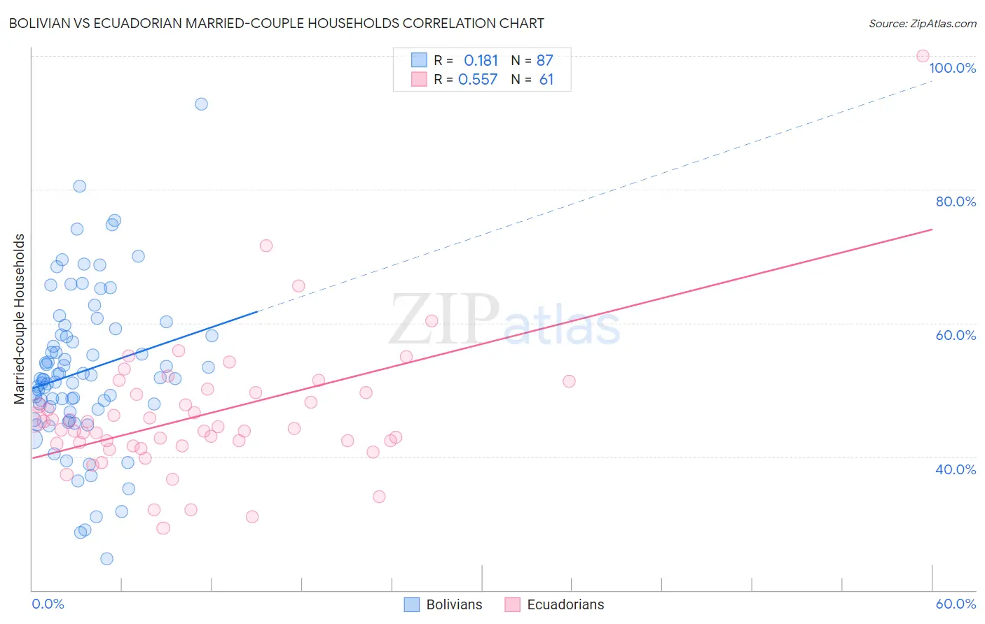 Bolivian vs Ecuadorian Married-couple Households