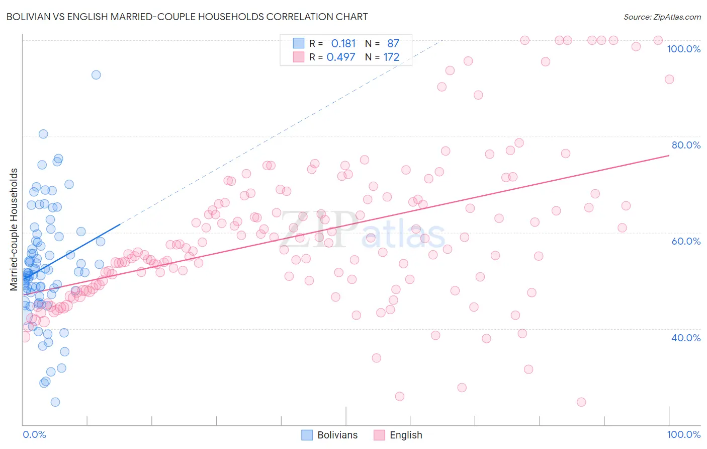 Bolivian vs English Married-couple Households