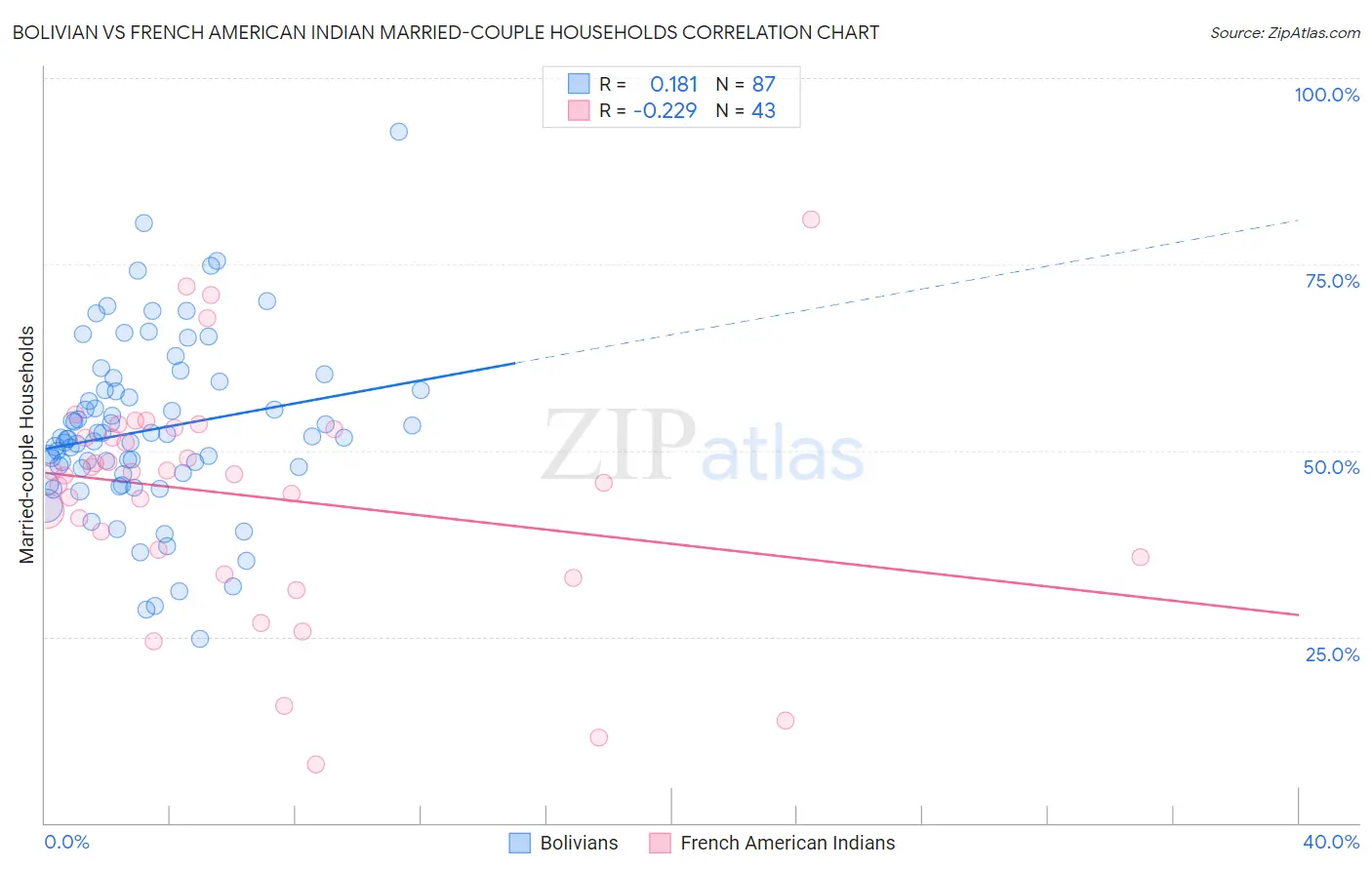Bolivian vs French American Indian Married-couple Households