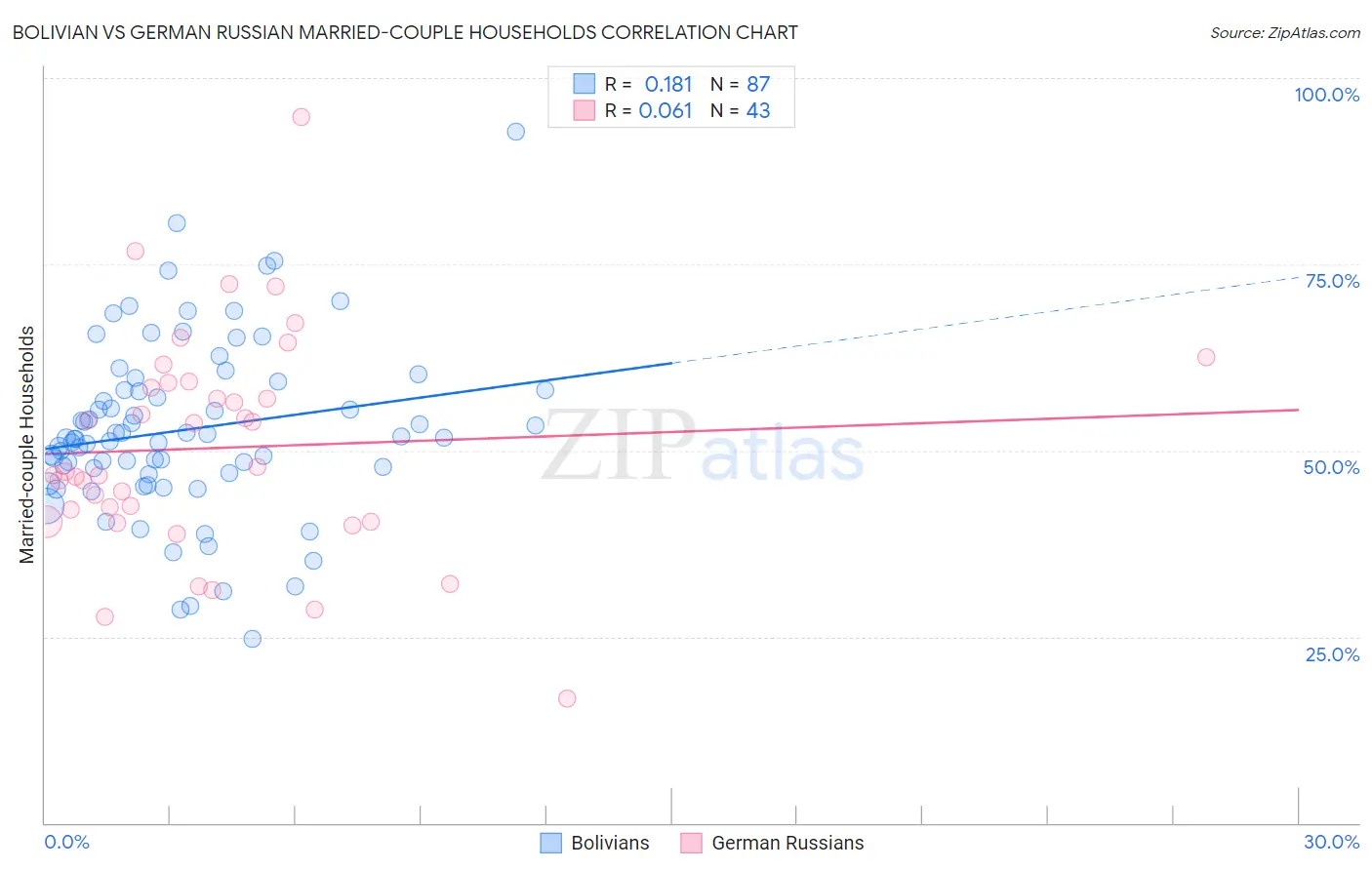 Bolivian vs German Russian Married-couple Households