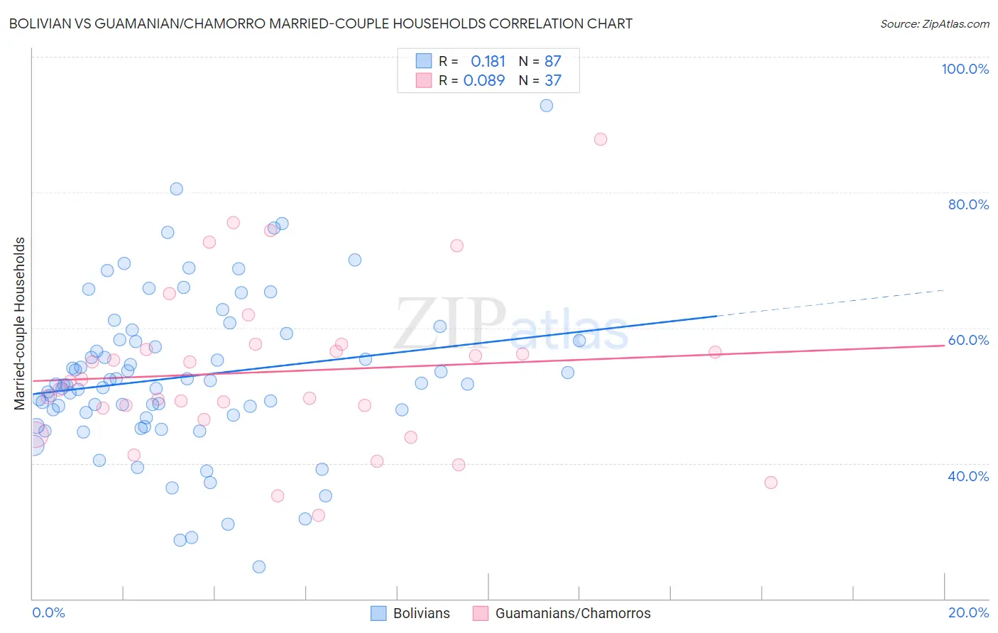 Bolivian vs Guamanian/Chamorro Married-couple Households