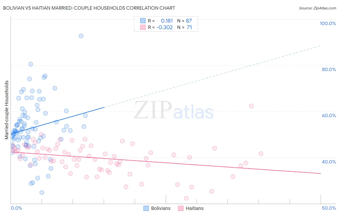 Bolivian vs Haitian Married-couple Households