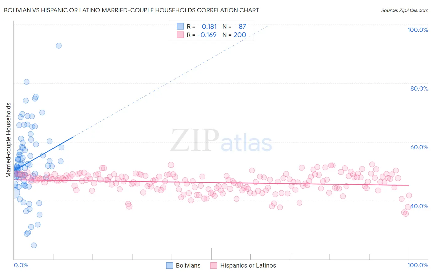 Bolivian vs Hispanic or Latino Married-couple Households